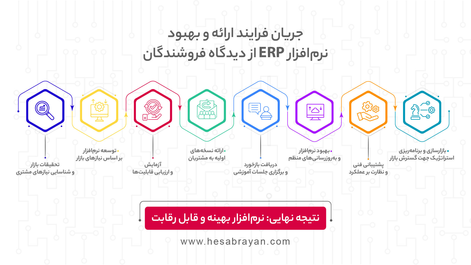 جریان فرایند ارائه و بهبود نرم افزار ERP از دیدگاه فروشنده سیستم