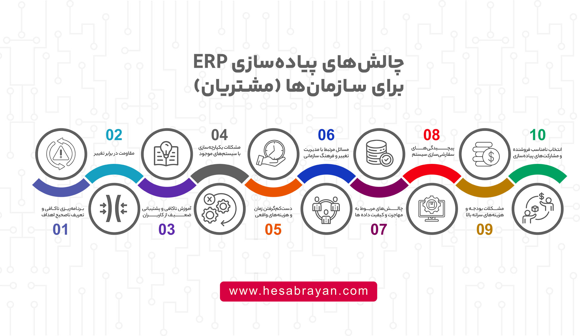 چالش‌های پیاده‌سازی ERP برای سازمان‌ها (مشتریان)