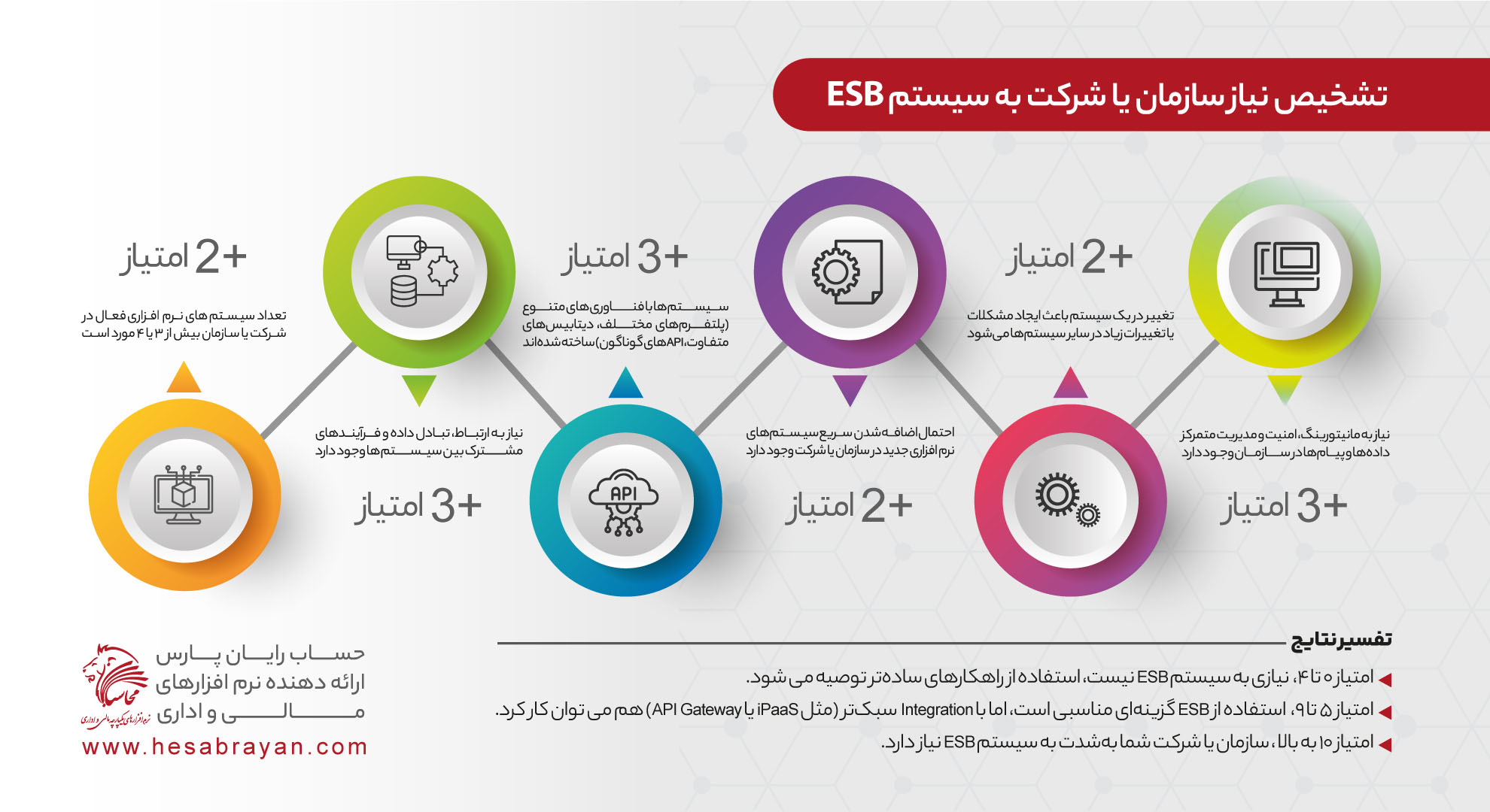 چگونه شرکت یا سازمان تشخیص می دهد که به ESB نیازمند است؟